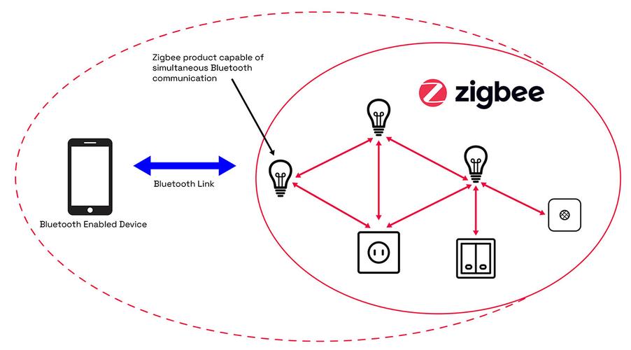 zigbee物联网通信组网技术